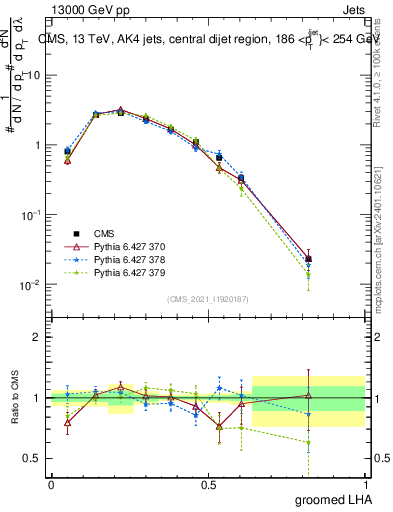 Plot of j.lha.g in 13000 GeV pp collisions