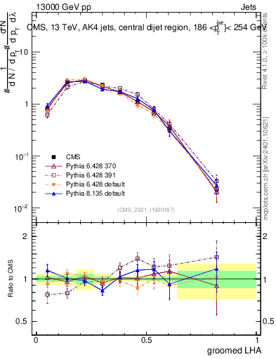 Plot of j.lha.g in 13000 GeV pp collisions
