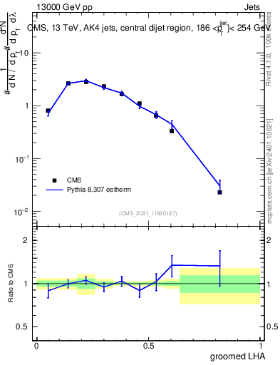 Plot of j.lha.g in 13000 GeV pp collisions