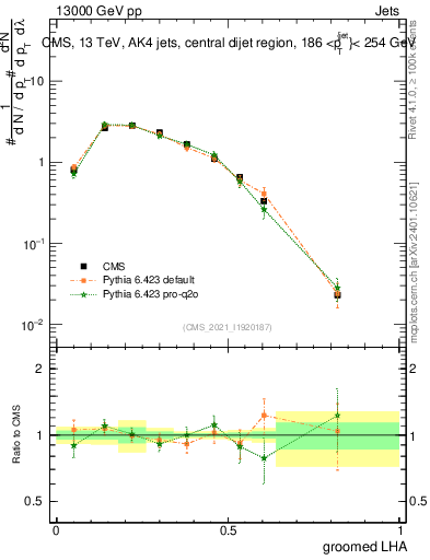 Plot of j.lha.g in 13000 GeV pp collisions