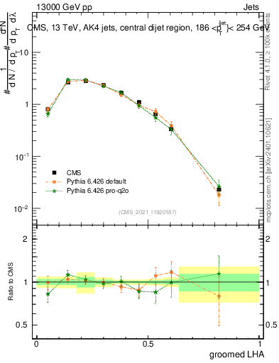 Plot of j.lha.g in 13000 GeV pp collisions