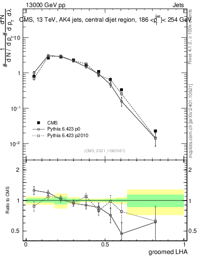 Plot of j.lha.g in 13000 GeV pp collisions