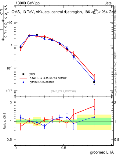 Plot of j.lha.g in 13000 GeV pp collisions