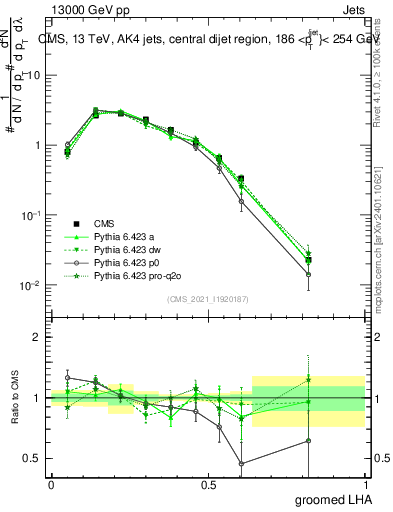 Plot of j.lha.g in 13000 GeV pp collisions