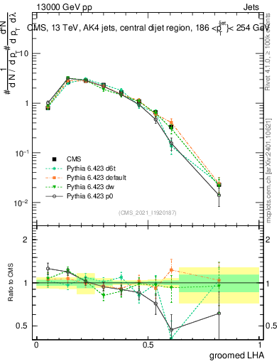Plot of j.lha.g in 13000 GeV pp collisions