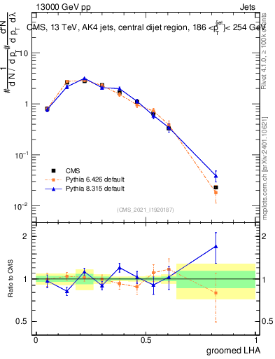Plot of j.lha.g in 13000 GeV pp collisions