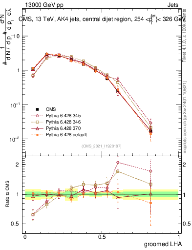 Plot of j.lha.g in 13000 GeV pp collisions