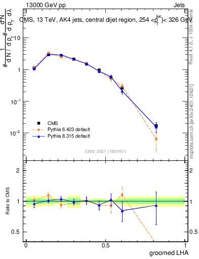 Plot of j.lha.g in 13000 GeV pp collisions