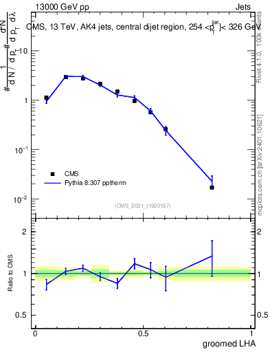 Plot of j.lha.g in 13000 GeV pp collisions