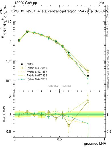 Plot of j.lha.g in 13000 GeV pp collisions