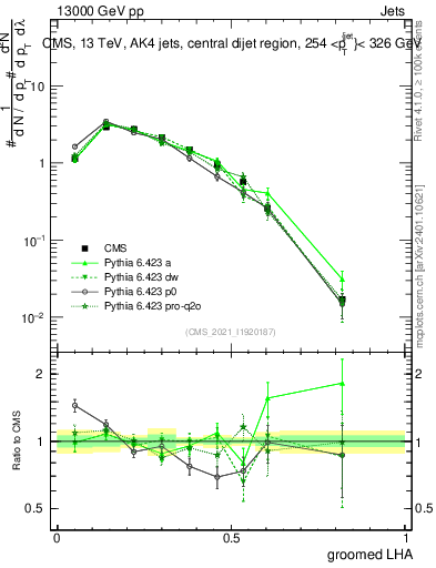 Plot of j.lha.g in 13000 GeV pp collisions