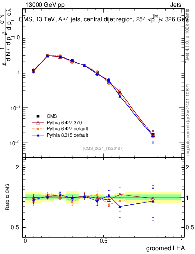 Plot of j.lha.g in 13000 GeV pp collisions