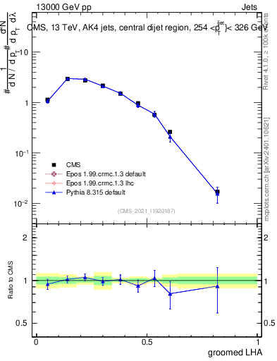 Plot of j.lha.g in 13000 GeV pp collisions
