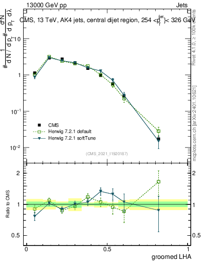 Plot of j.lha.g in 13000 GeV pp collisions