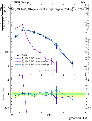 Plot of j.lha.g in 13000 GeV pp collisions