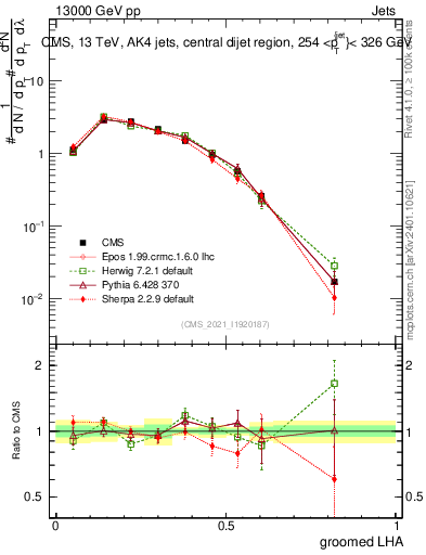 Plot of j.lha.g in 13000 GeV pp collisions
