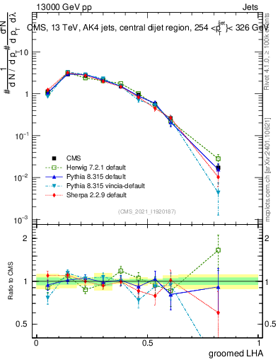 Plot of j.lha.g in 13000 GeV pp collisions