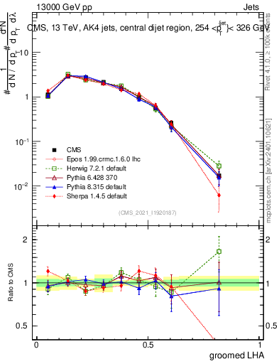 Plot of j.lha.g in 13000 GeV pp collisions