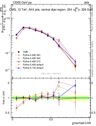 Plot of j.lha.g in 13000 GeV pp collisions