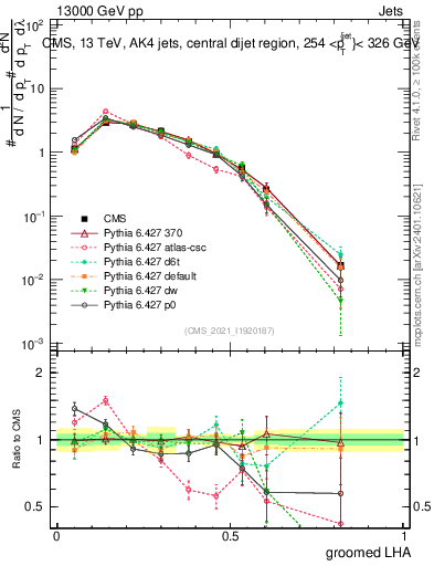 Plot of j.lha.g in 13000 GeV pp collisions