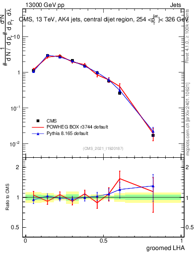 Plot of j.lha.g in 13000 GeV pp collisions