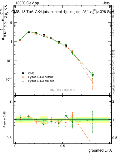 Plot of j.lha.g in 13000 GeV pp collisions