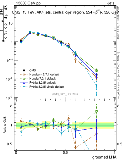 Plot of j.lha.g in 13000 GeV pp collisions