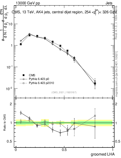 Plot of j.lha.g in 13000 GeV pp collisions