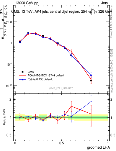 Plot of j.lha.g in 13000 GeV pp collisions