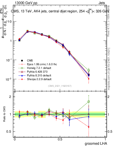 Plot of j.lha.g in 13000 GeV pp collisions