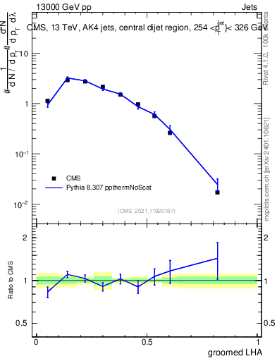 Plot of j.lha.g in 13000 GeV pp collisions