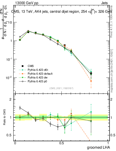 Plot of j.lha.g in 13000 GeV pp collisions