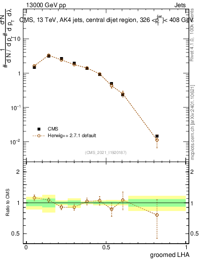 Plot of j.lha.g in 13000 GeV pp collisions