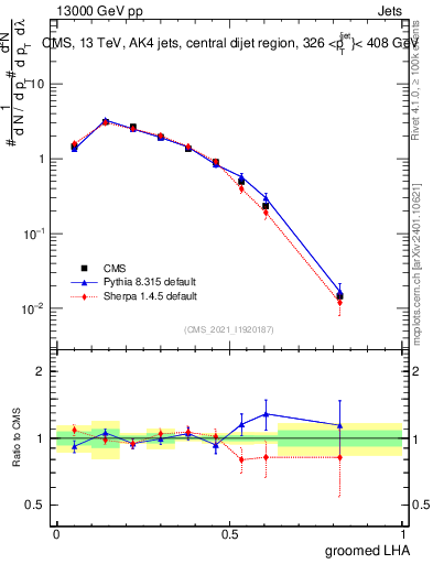 Plot of j.lha.g in 13000 GeV pp collisions
