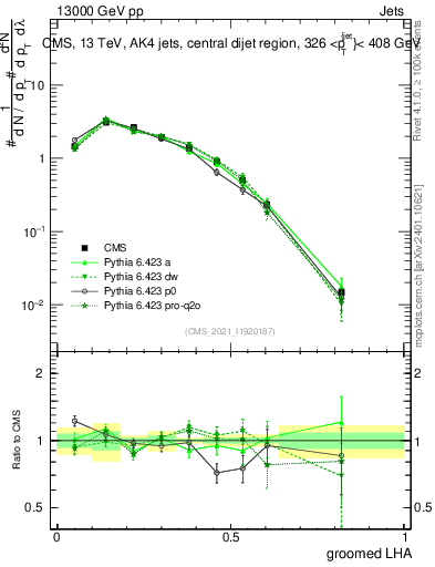 Plot of j.lha.g in 13000 GeV pp collisions