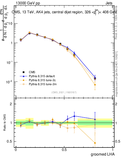 Plot of j.lha.g in 13000 GeV pp collisions