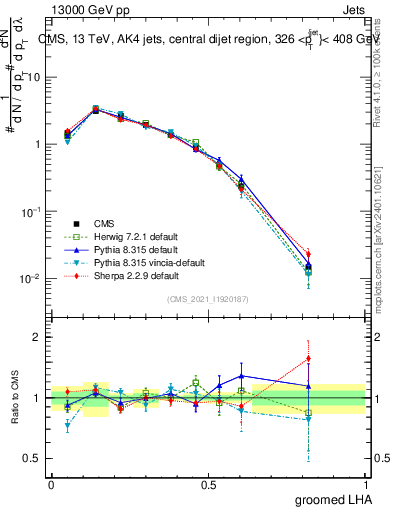 Plot of j.lha.g in 13000 GeV pp collisions