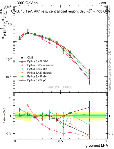 Plot of j.lha.g in 13000 GeV pp collisions