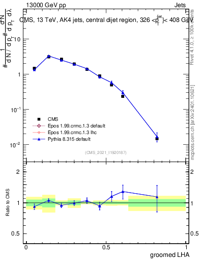 Plot of j.lha.g in 13000 GeV pp collisions