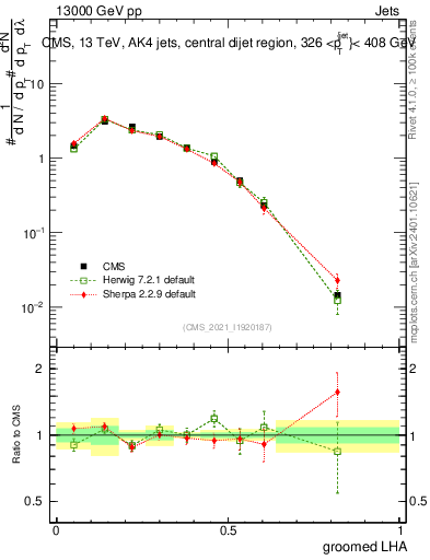 Plot of j.lha.g in 13000 GeV pp collisions