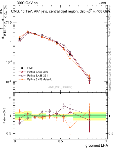 Plot of j.lha.g in 13000 GeV pp collisions