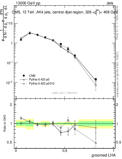 Plot of j.lha.g in 13000 GeV pp collisions