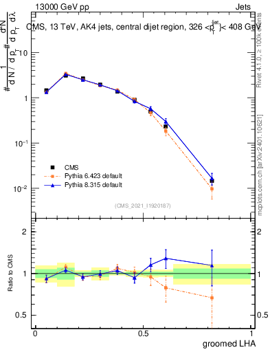 Plot of j.lha.g in 13000 GeV pp collisions