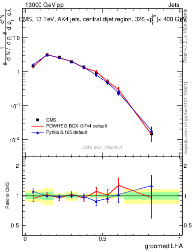 Plot of j.lha.g in 13000 GeV pp collisions