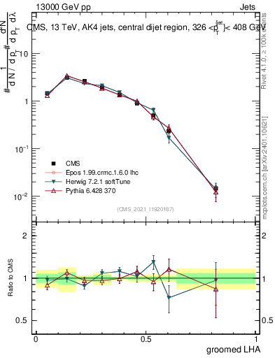 Plot of j.lha.g in 13000 GeV pp collisions