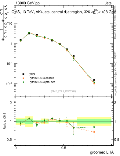 Plot of j.lha.g in 13000 GeV pp collisions
