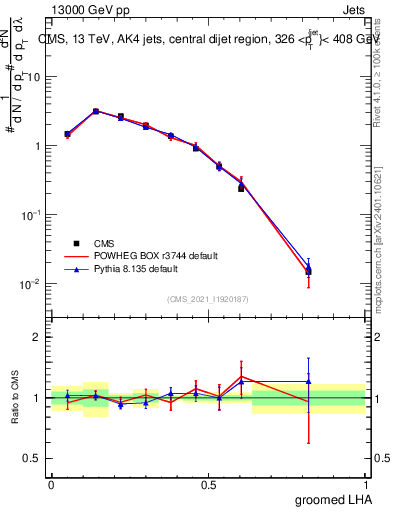 Plot of j.lha.g in 13000 GeV pp collisions