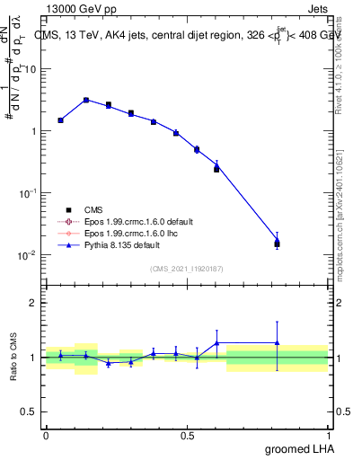 Plot of j.lha.g in 13000 GeV pp collisions