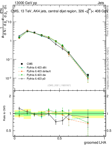 Plot of j.lha.g in 13000 GeV pp collisions