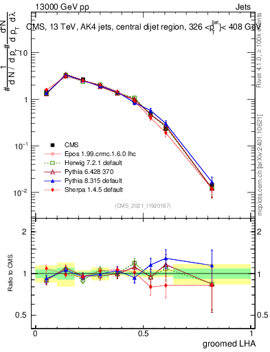 Plot of j.lha.g in 13000 GeV pp collisions